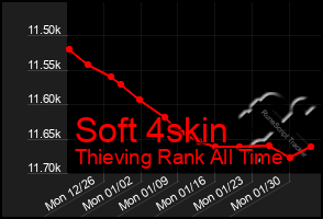 Total Graph of Soft 4skin