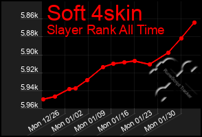 Total Graph of Soft 4skin