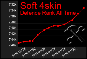 Total Graph of Soft 4skin