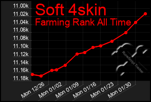 Total Graph of Soft 4skin