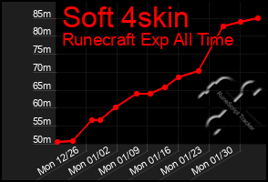 Total Graph of Soft 4skin