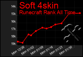 Total Graph of Soft 4skin