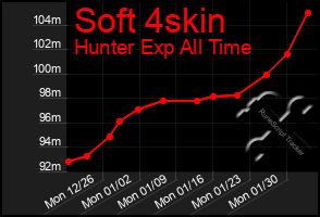 Total Graph of Soft 4skin