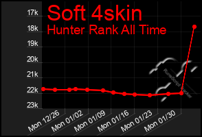 Total Graph of Soft 4skin