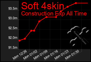 Total Graph of Soft 4skin