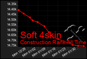 Total Graph of Soft 4skin