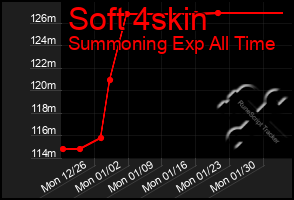 Total Graph of Soft 4skin