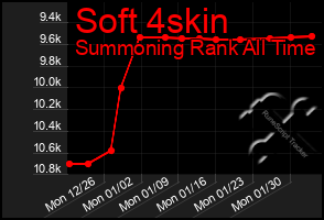 Total Graph of Soft 4skin