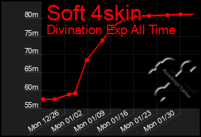 Total Graph of Soft 4skin