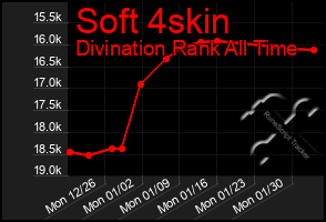 Total Graph of Soft 4skin