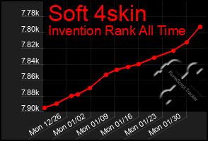 Total Graph of Soft 4skin