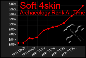 Total Graph of Soft 4skin