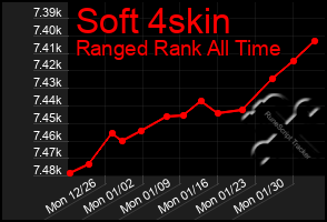 Total Graph of Soft 4skin