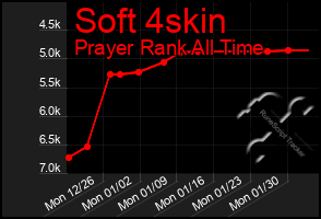 Total Graph of Soft 4skin