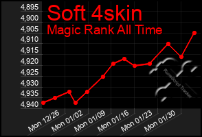 Total Graph of Soft 4skin