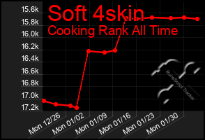 Total Graph of Soft 4skin