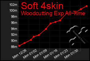 Total Graph of Soft 4skin