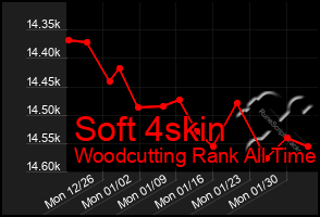 Total Graph of Soft 4skin