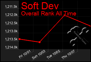 Total Graph of Soft Dev