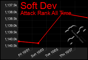 Total Graph of Soft Dev