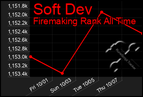 Total Graph of Soft Dev