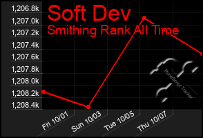 Total Graph of Soft Dev