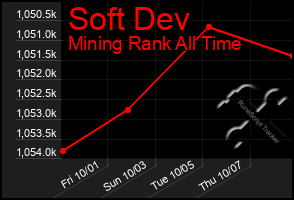 Total Graph of Soft Dev