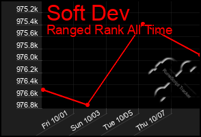 Total Graph of Soft Dev