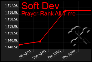 Total Graph of Soft Dev