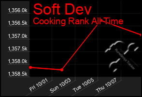 Total Graph of Soft Dev