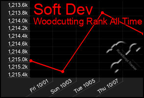 Total Graph of Soft Dev