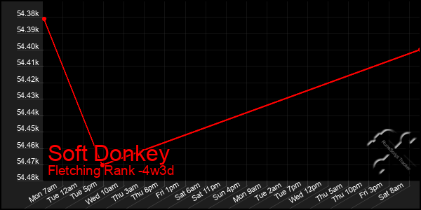 Last 31 Days Graph of Soft Donkey