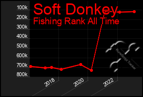 Total Graph of Soft Donkey