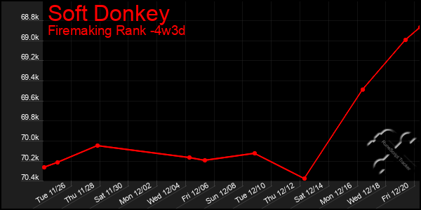 Last 31 Days Graph of Soft Donkey