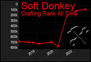 Total Graph of Soft Donkey