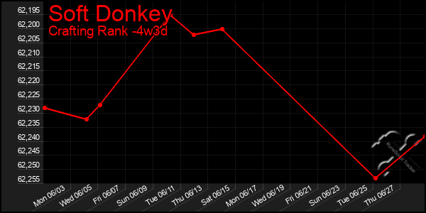 Last 31 Days Graph of Soft Donkey