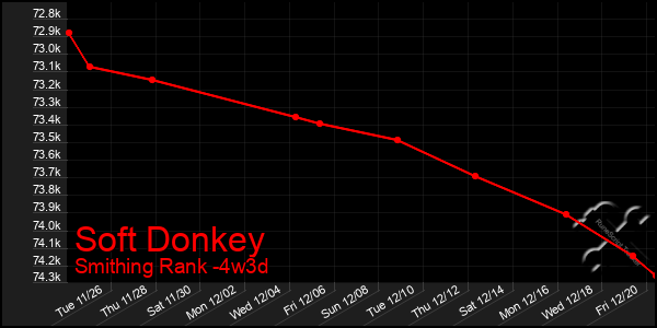 Last 31 Days Graph of Soft Donkey