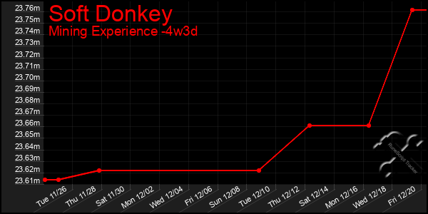 Last 31 Days Graph of Soft Donkey