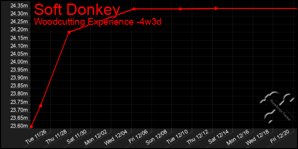 Last 31 Days Graph of Soft Donkey