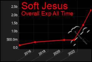 Total Graph of Soft Jesus