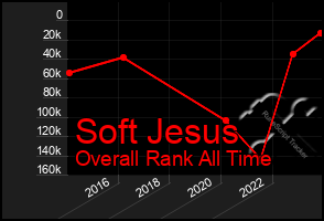 Total Graph of Soft Jesus