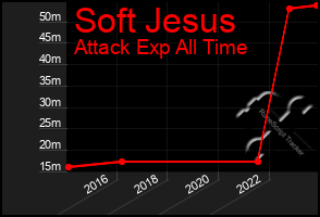 Total Graph of Soft Jesus