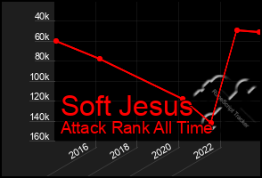 Total Graph of Soft Jesus