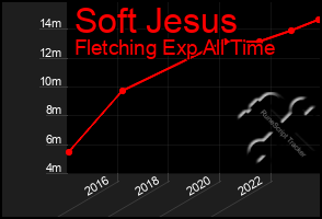 Total Graph of Soft Jesus