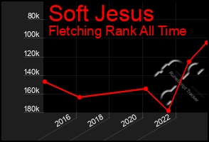 Total Graph of Soft Jesus