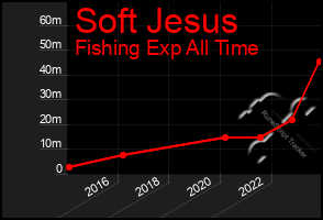 Total Graph of Soft Jesus