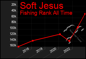 Total Graph of Soft Jesus