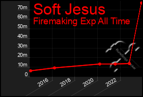 Total Graph of Soft Jesus