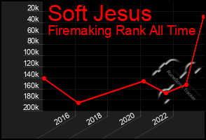 Total Graph of Soft Jesus