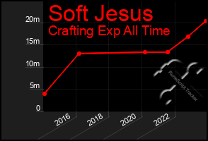 Total Graph of Soft Jesus